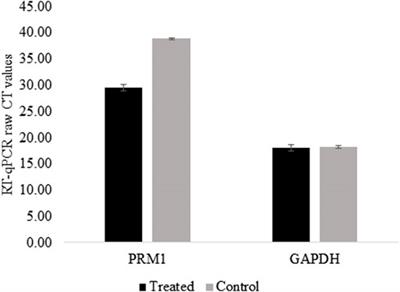 The Activation of Protamine 1 Using Epigenome Editing Decreases the Proliferation of Tumorigenic Cells